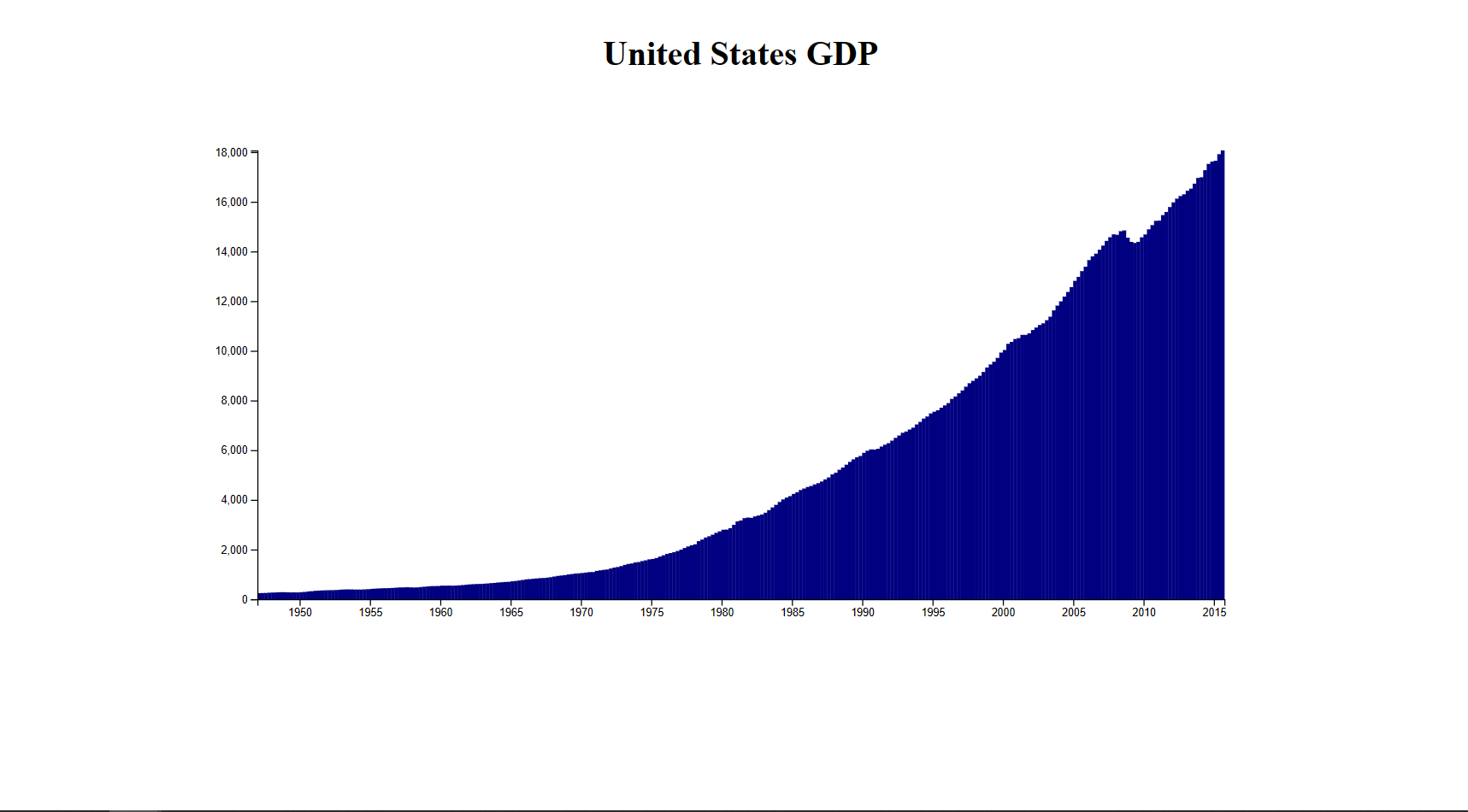 Bar Chart