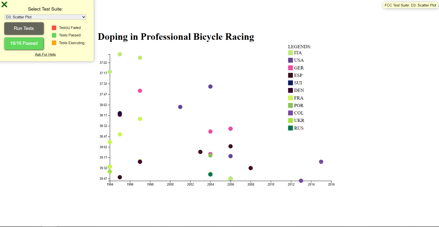 Scatterplot Graph